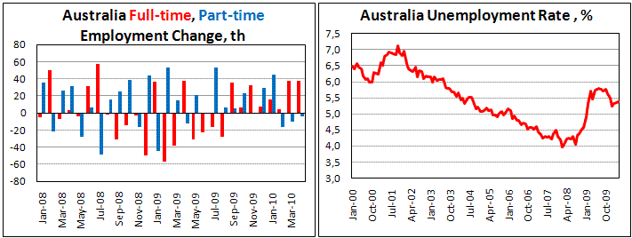 Australian Employment increased by 33.7 th