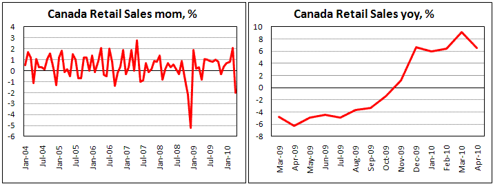 Canadian Retail Sales drop by 2.0%