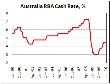 RBA hold rate at 4.5% in August on