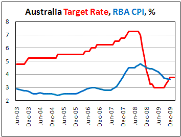RBA can raise rate on inflation above target