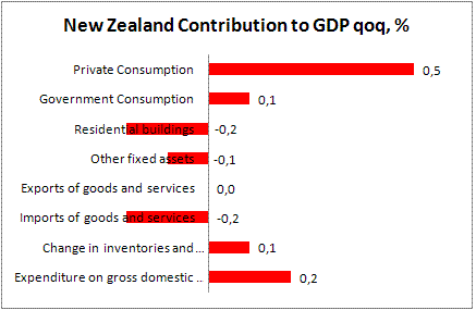 New Zealand GDP rose by 0.2% in 3Q09 on consumer spendings
