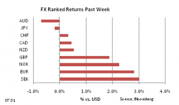 FX Ranked return on Week to Jan 17