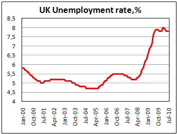 UK Unemployment stood at 7,8% in 3 month to July