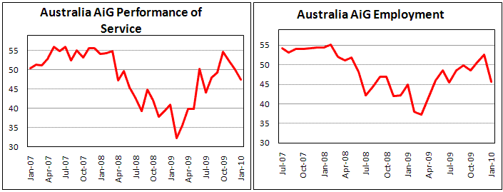 Australian AiG PSI drop in Jan. on employment