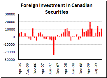Foreign Securities Purchases in Canada up to 10.5 идт in Nov