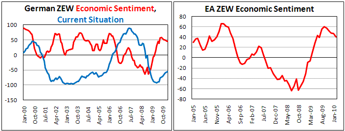 ZEW indexes for Germany and eurozone fell on Greece problems