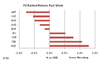 FX Ranked return on Mar 31 week