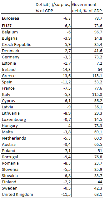 Euroarea Government debt climbed to 78.7% of GDP in 09