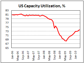 US Capacity Utilization Rate up to 73.7% in April