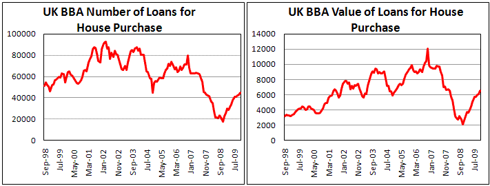 UK Value of home credits rrose by 5% m/m and by 152% y/y