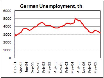 German Unemployment just 7k above pre-crisis bottom