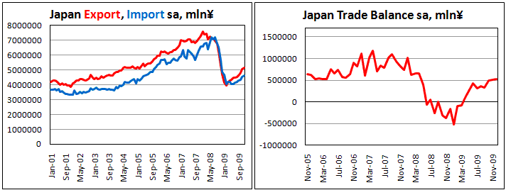 Japan Trade Balance 0.52 trln in Dec.