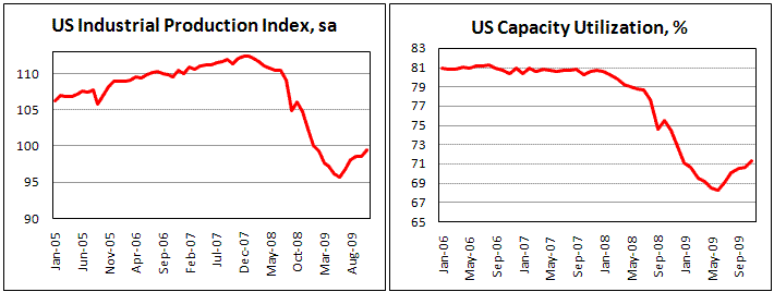 US Production and Capacity Utilization rise