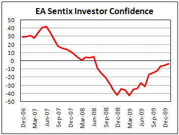 Euroarea Investor confidense show less pessimism in January