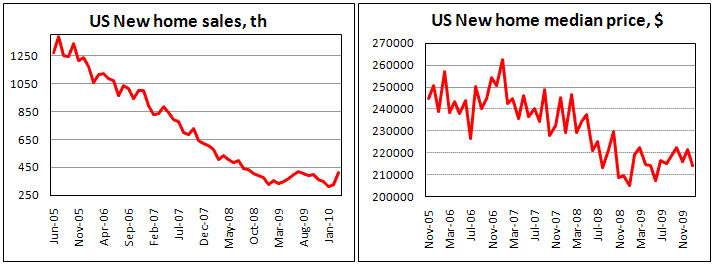 US New Home Sales climb by 26.9% in March