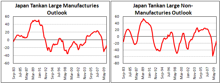 Japan Tankan: less pessimistic
