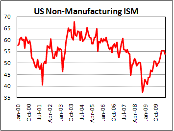 US Non-manufacturing PMI drop more than expected