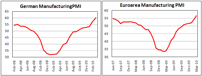 German Manufacturing PMI improves in last reading