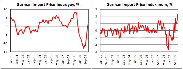 Import price. Wave cme. Import welfare analysis. Empire state manufacturing index. Трейдинг график цены уровень позиции маркетмейкера.