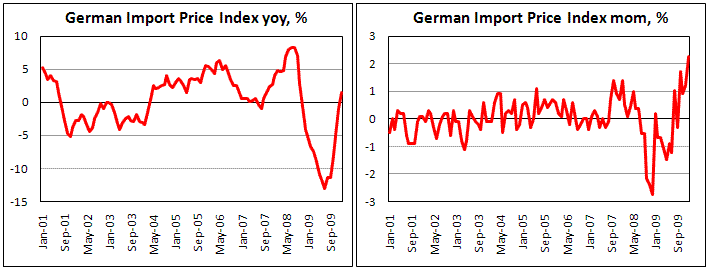 German Import Prices up driven by decline euro