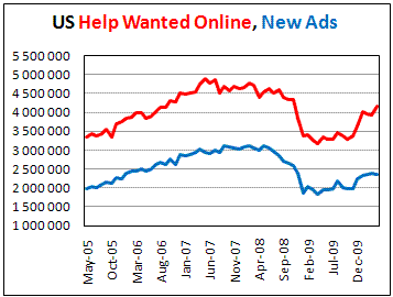 US Online advertisements increased in April