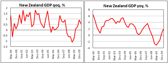 New Zealand GDP increased by 0.6% in 1Q10