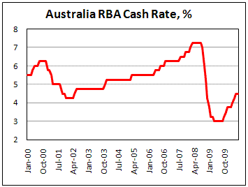 RBA hold rate at 4.5% in June