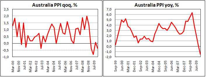 Ausralia PPI decreased by 0.4% in 4Q09