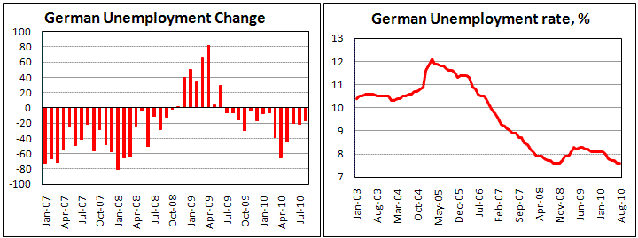 German Unemployment fell by 17 th in August