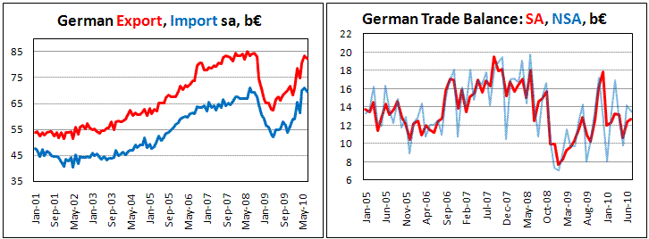 German Trade surplus widen to 12.7B in July