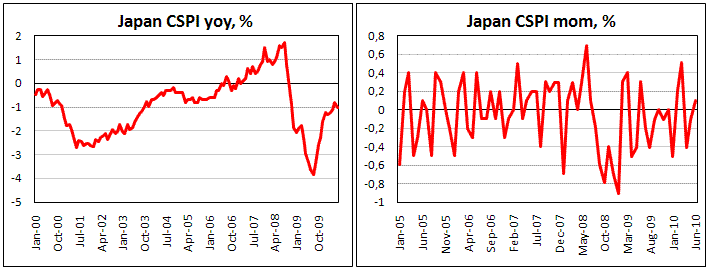 Japan Corporate Service Prices decrease to -1.0% yoy in June