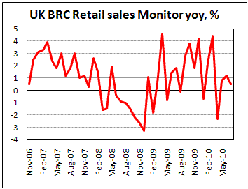 BRC shows slows of growth in July to 0.5% yoy