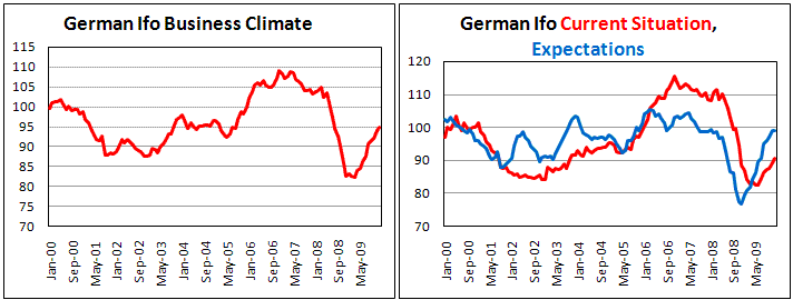 Ifo Business Climat hits 18 month high