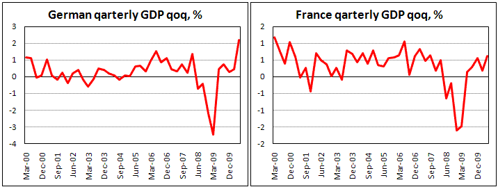 German and France GDP exceed expectations