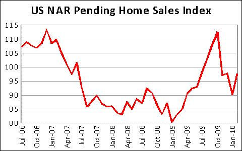 US Pending Home Sales unexpectedly grew in Feb