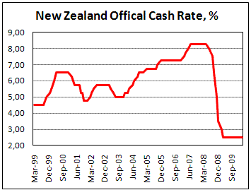 RBNZ hold cash rate at 2.5% for year