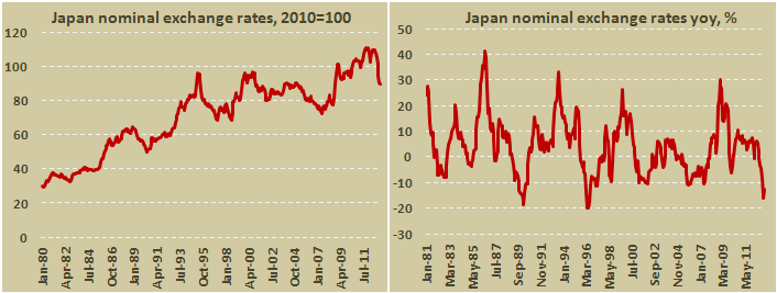 Номинальный обменный курс иены и его динамика г/г. Данные Банка Японии