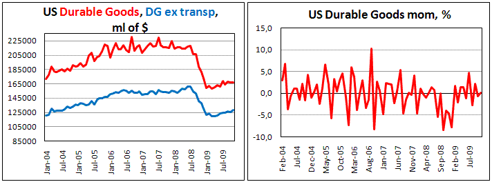 US Durable Goods Orders marginally rose in November