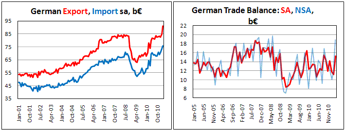German Trade balance on March '11