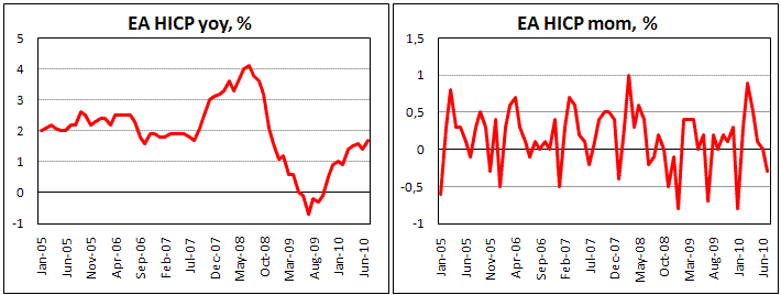 EU CPI grew to 1.7% yoy in July