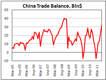 China Trade Balance in Jul '11