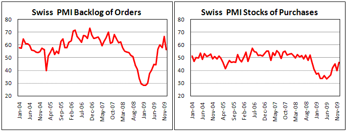 Swiss PMI fell lead the decrease in Backlog of Orders