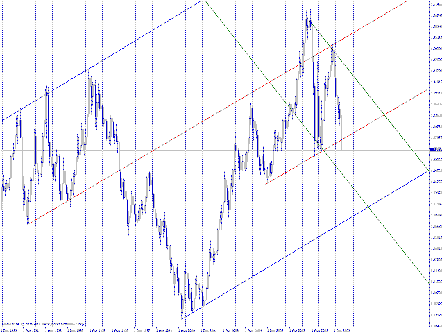 EUR/USD bear scenario