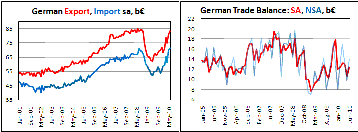 German export rises on weak euro, but inport also highest