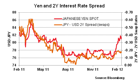 20120306 Yen and 2Y Interest Rate Spread