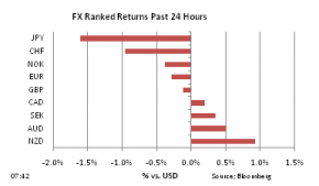 FX Ranked return on Mar 30