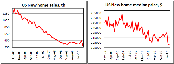 US New Home Sales drop to new historic lows in May