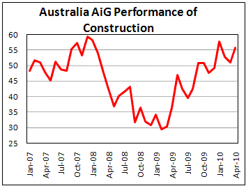 Australian Performance of Construction Index shows growth in April