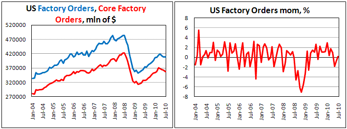 US Core Factory Orders decreased by 1.5% in July
