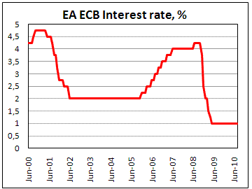 ECB keep main rate at 1.0%